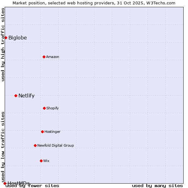 Market position of Netlify vs. Biglobe vs. HostMDs