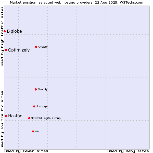 Market position of Hostnet vs. Optimizely vs. Biglobe