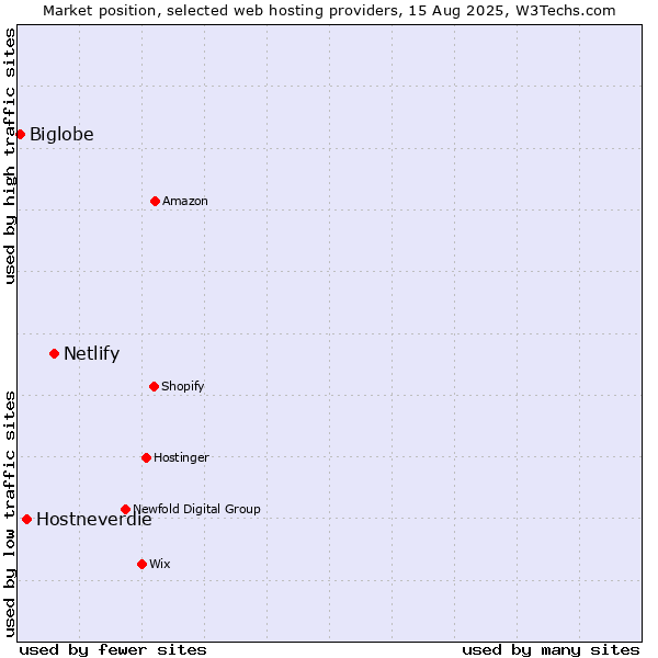 Market position of Netlify vs. Hostneverdie vs. Biglobe