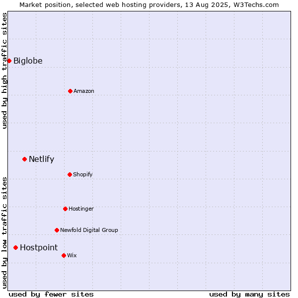 Market position of Netlify vs. Hostpoint vs. Biglobe