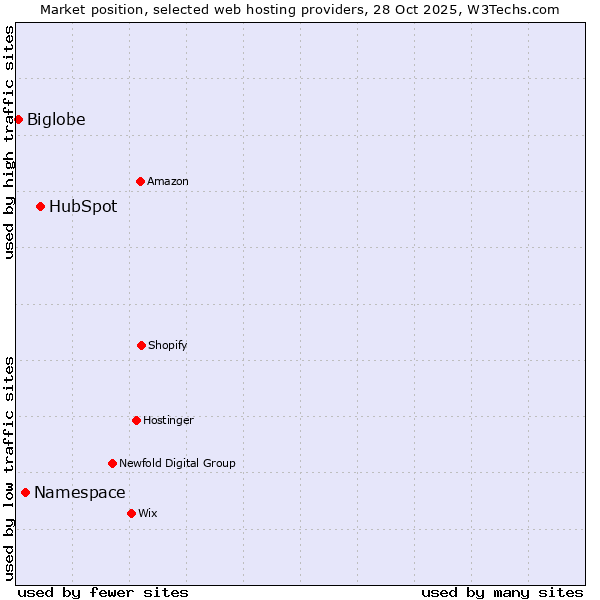 Market position of HubSpot vs. Namespace vs. Biglobe