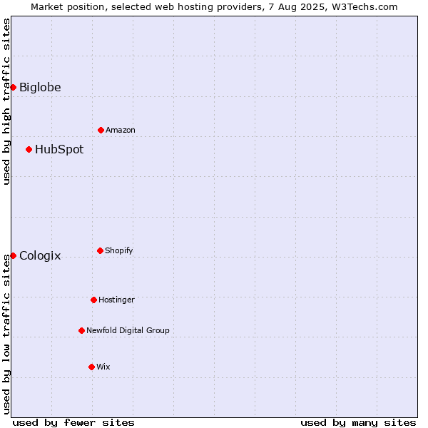 Market position of HubSpot vs. Biglobe vs. Cologix