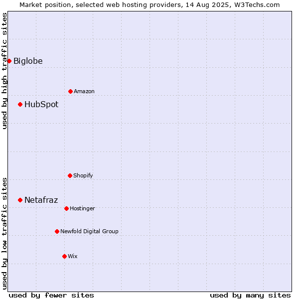 Market position of HubSpot vs. Netafraz vs. Biglobe