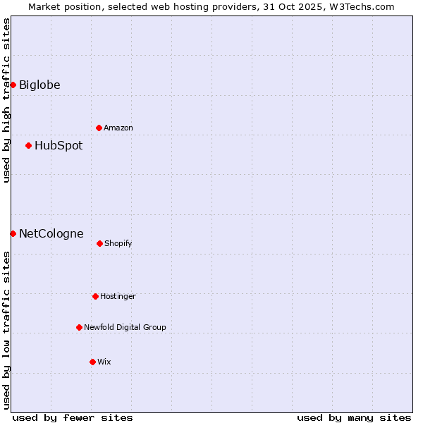 Market position of HubSpot vs. NetCologne vs. Biglobe