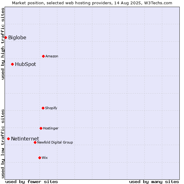 Market position of HubSpot vs. Netinternet vs. Biglobe