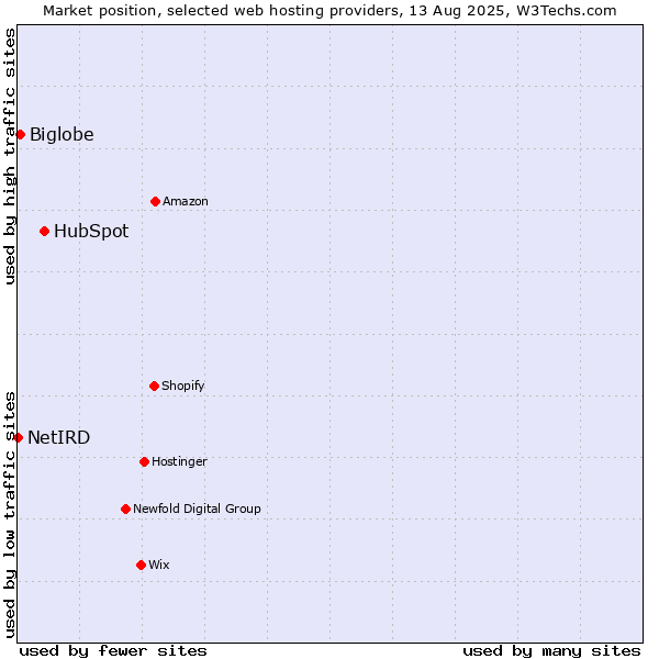 Market position of HubSpot vs. Biglobe vs. NetIRD