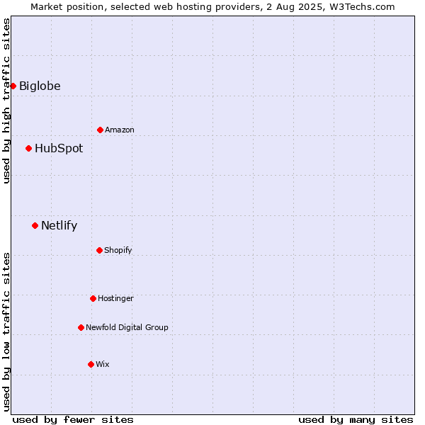 Market position of Netlify vs. HubSpot vs. Biglobe