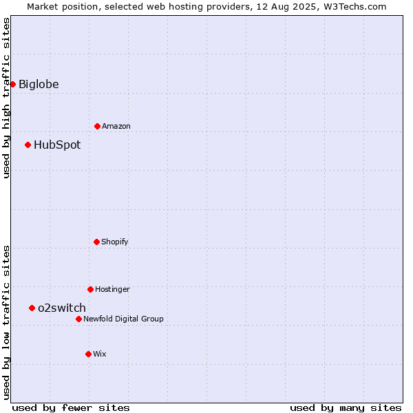 Market position of o2switch vs. HubSpot vs. Biglobe
