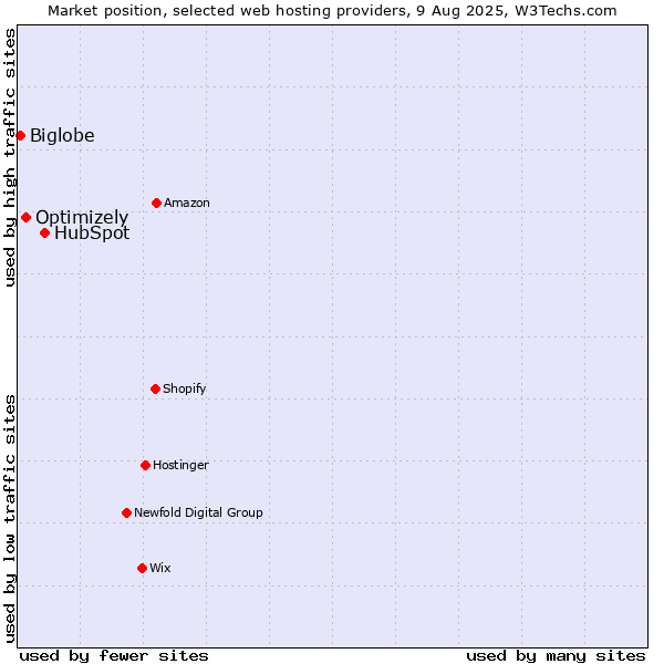 Market position of HubSpot vs. Optimizely vs. Biglobe