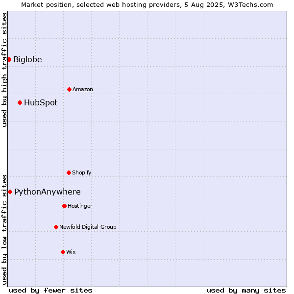 Market position of HubSpot vs. PythonAnywhere vs. Biglobe