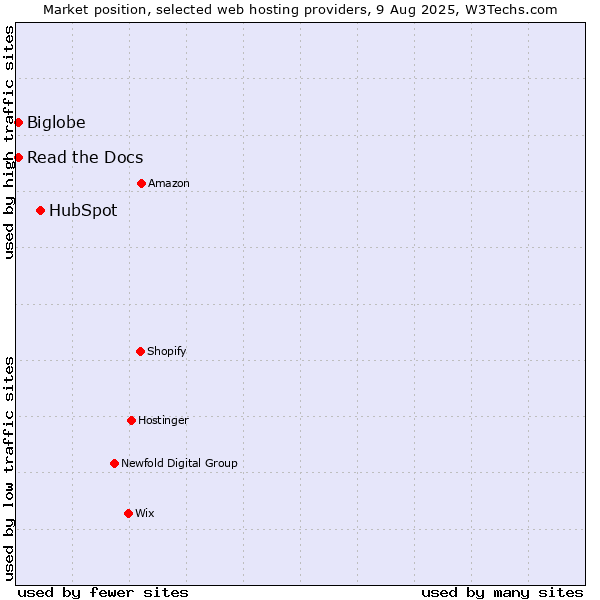 Market position of HubSpot vs. Read the Docs vs. Biglobe