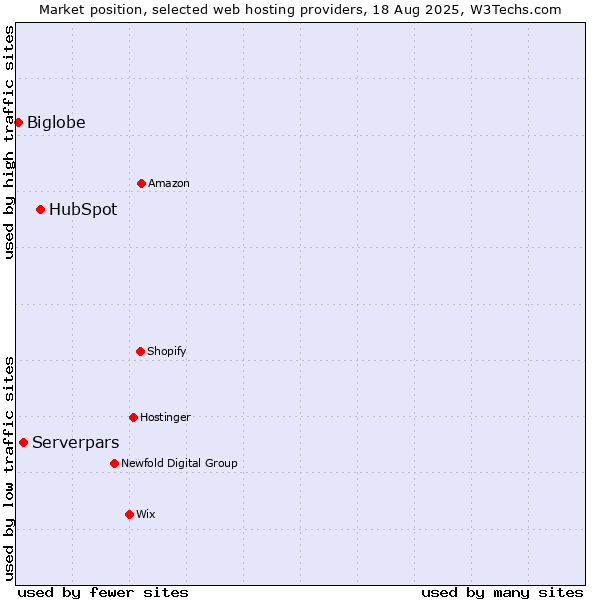 Market position of HubSpot vs. Serverpars vs. Biglobe
