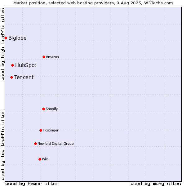 Market position of HubSpot vs. Tencent vs. Biglobe