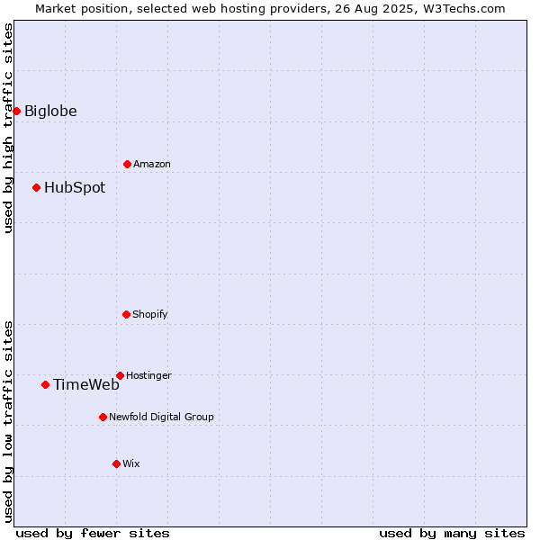 Market position of TimeWeb vs. HubSpot vs. Biglobe