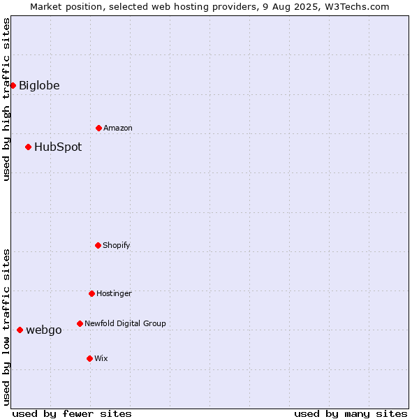 Market position of HubSpot vs. webgo vs. Biglobe