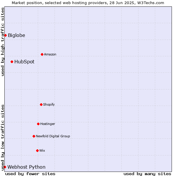 Market position of HubSpot vs. Biglobe vs. Webhost Python