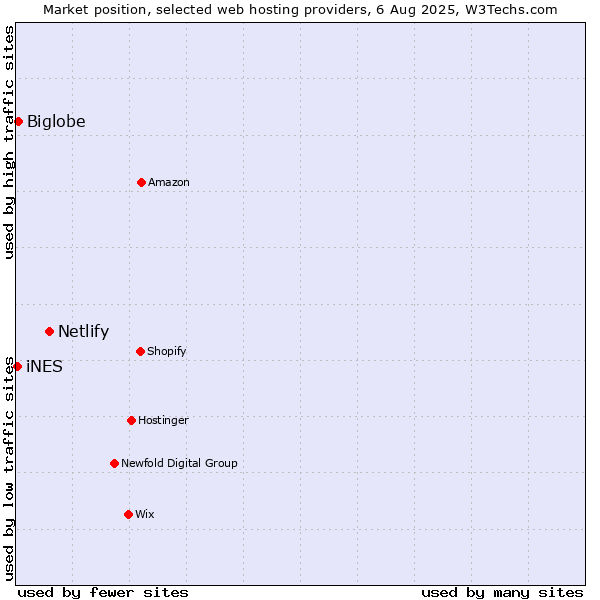 Market position of Netlify vs. Biglobe vs. iNES
