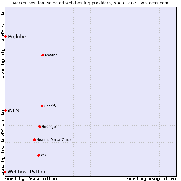 Market position of Biglobe vs. iNES vs. Webhost Python