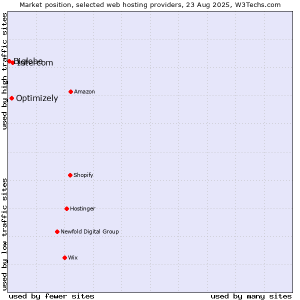 Market position of Intercom vs. Optimizely vs. Biglobe