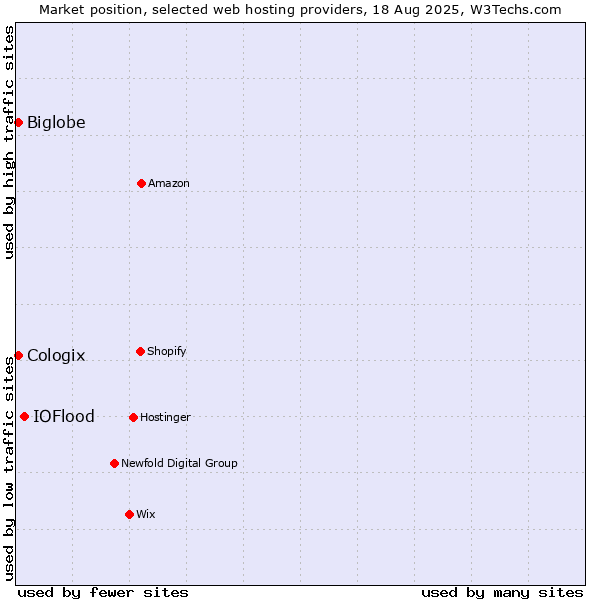 Market position of IOFlood vs. Biglobe vs. Cologix