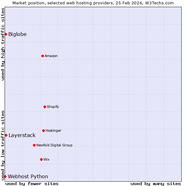 Market position of Layerstack vs. Biglobe vs. Webhost Python