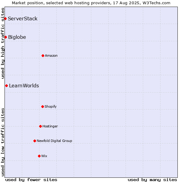 Market position of LearnWorlds vs. Biglobe vs. ServerStack