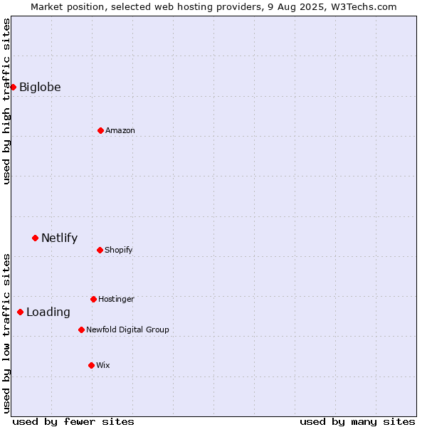 Market position of Netlify vs. Loading vs. Biglobe