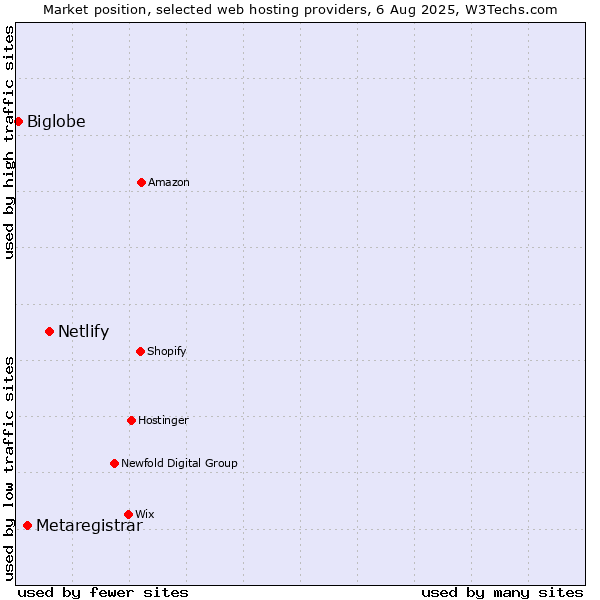 Market position of Netlify vs. Metaregistrar vs. Biglobe