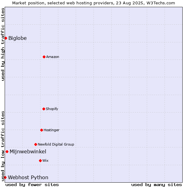 Market position of Mijnwebwinkel vs. Biglobe vs. Webhost Python