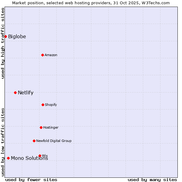 Market position of Netlify vs. Mono Solutions vs. Biglobe