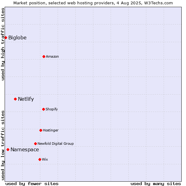 Market position of Netlify vs. Namespace vs. Biglobe
