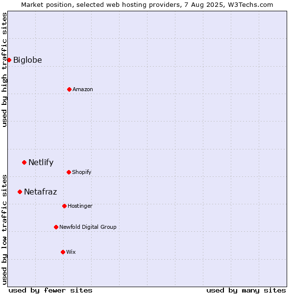 Market position of Netlify vs. Netafraz vs. Biglobe