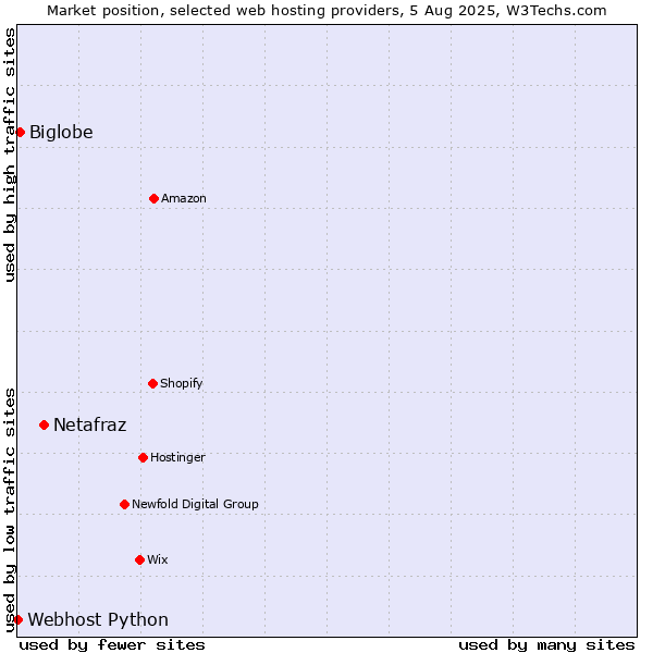 Market position of Netafraz vs. Biglobe vs. Webhost Python