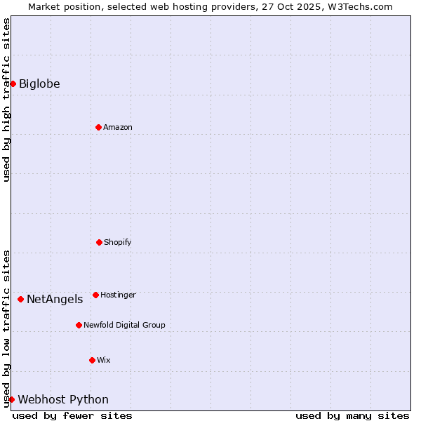 Market position of NetAngels vs. Biglobe vs. Webhost Python