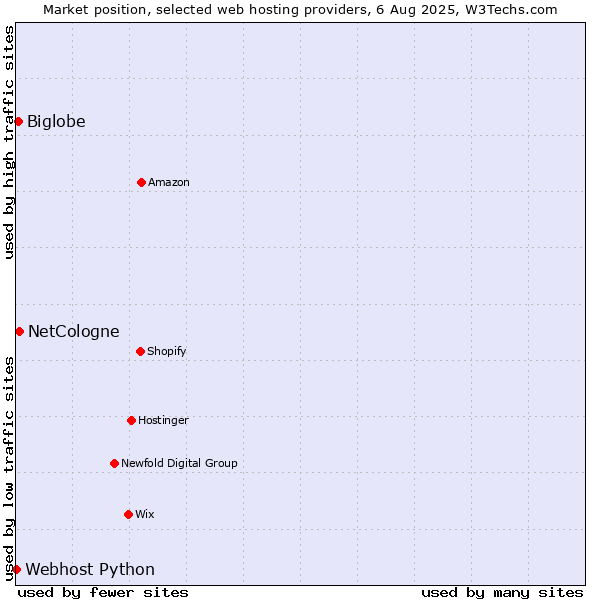 Market position of NetCologne vs. Biglobe vs. Webhost Python