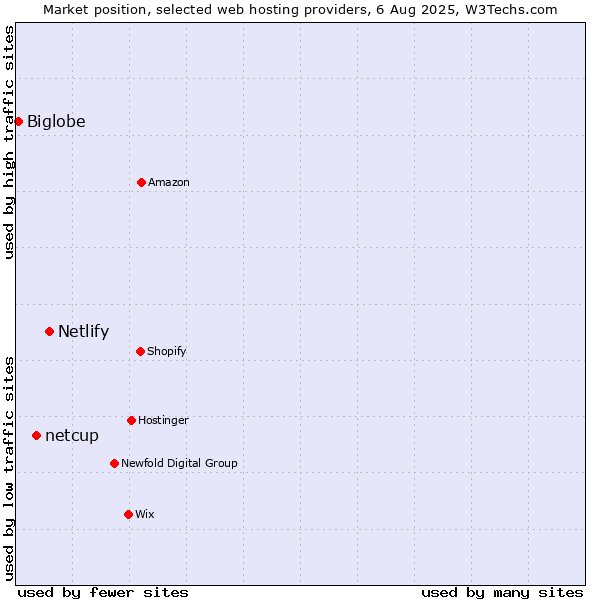 Market position of Netlify vs. netcup vs. Biglobe