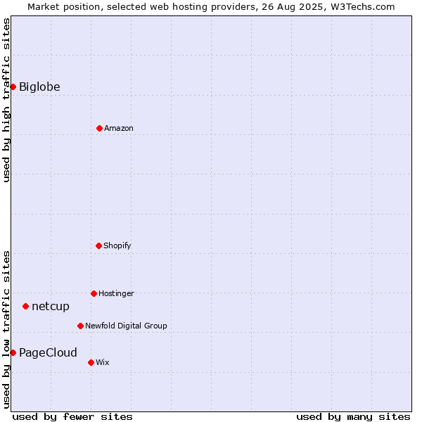 Market position of netcup vs. Biglobe vs. PageCloud