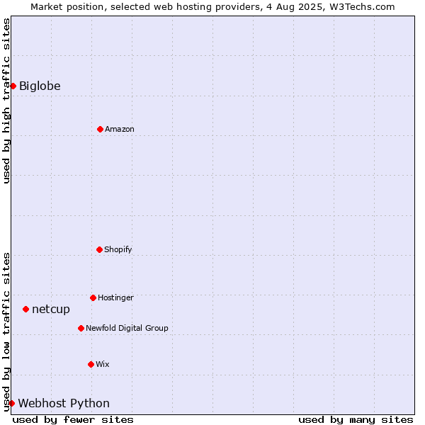 Market position of netcup vs. Biglobe vs. Webhost Python