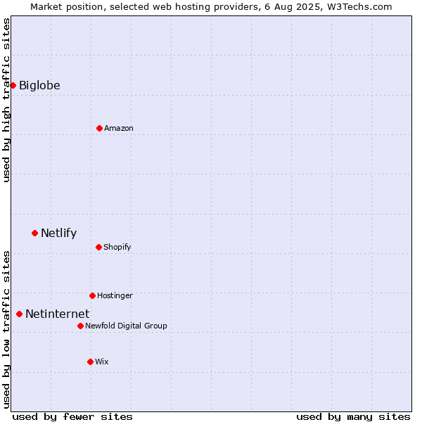 Market position of Netlify vs. Netinternet vs. Biglobe
