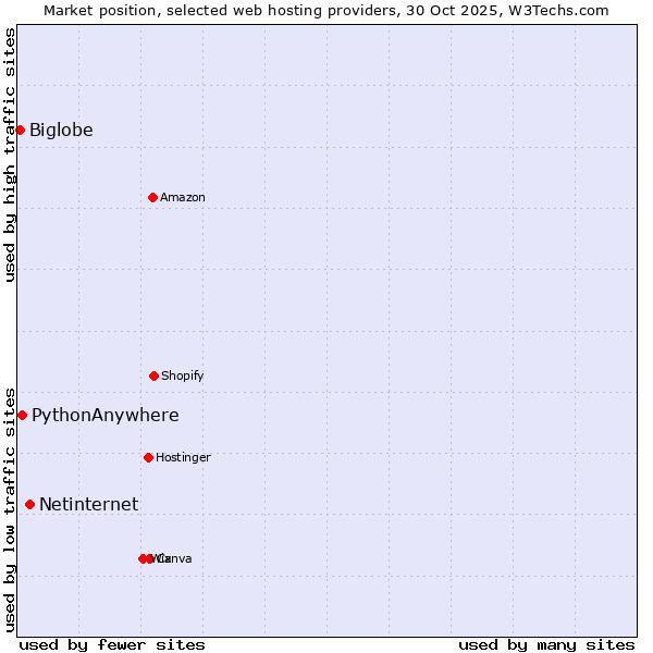 Market position of Netinternet vs. PythonAnywhere vs. Biglobe
