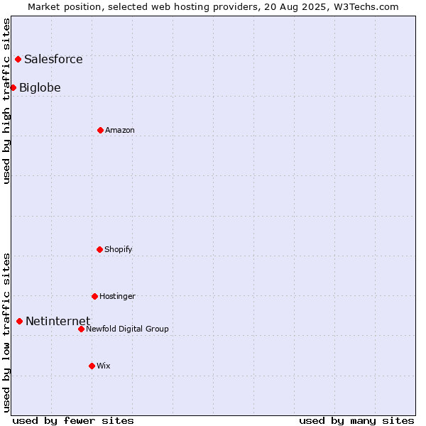 Market position of Netinternet vs. Salesforce vs. Biglobe