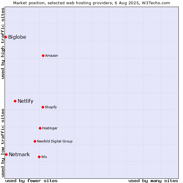 Market position of Netlify vs. Netmark vs. Biglobe