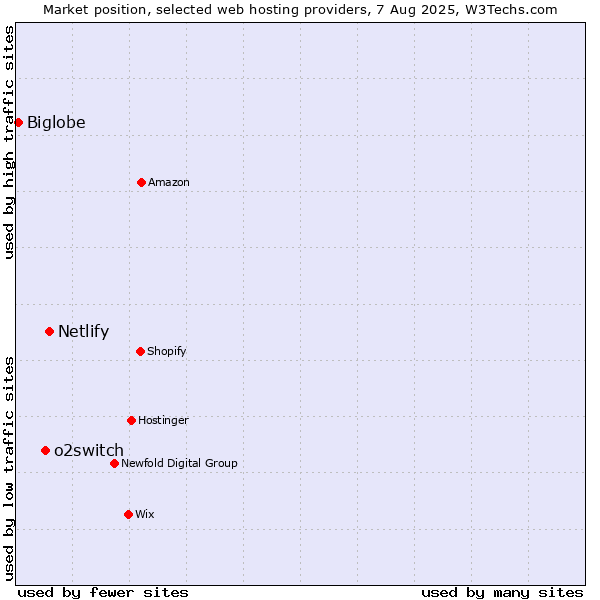 Market position of Netlify vs. o2switch vs. Biglobe