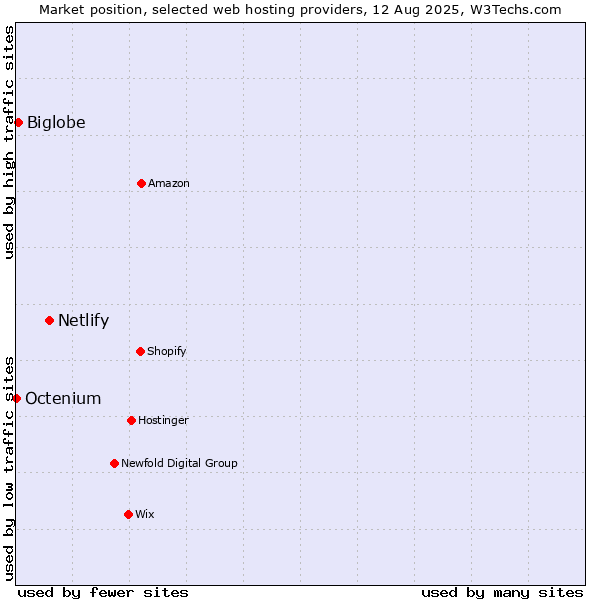 Market position of Netlify vs. Biglobe vs. Octenium