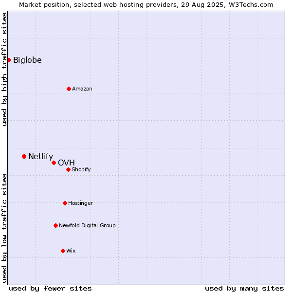 Market position of OVH vs. Netlify vs. Biglobe