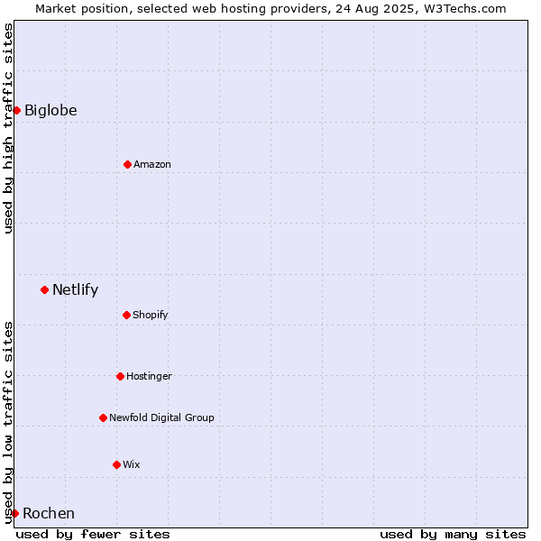 Market position of Netlify vs. Biglobe vs. Rochen