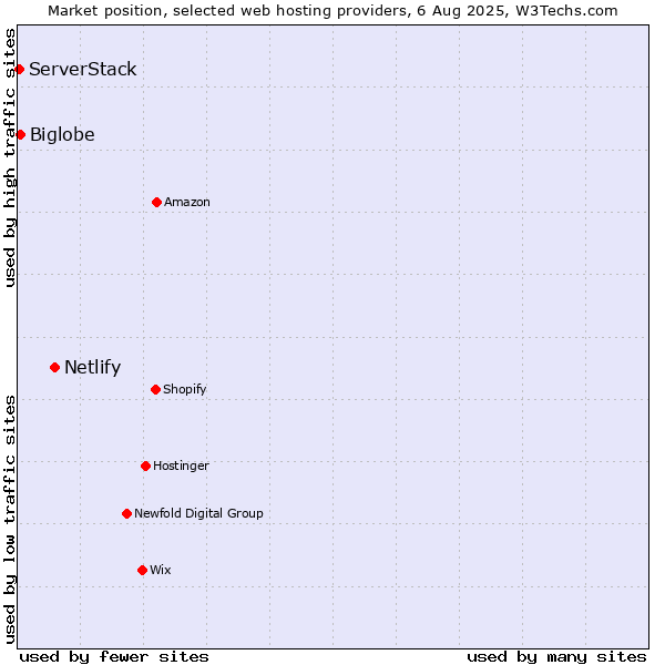 Market position of Netlify vs. Biglobe vs. ServerStack