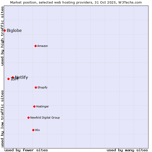 Market position of Netlify vs. IBM vs. Biglobe