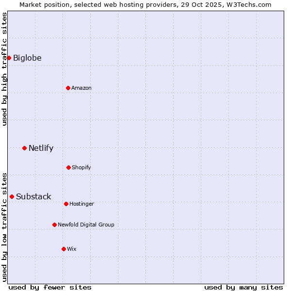 Market position of Netlify vs. Substack vs. Biglobe