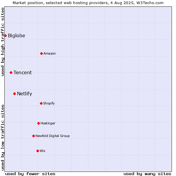 Market position of Netlify vs. Tencent vs. Biglobe